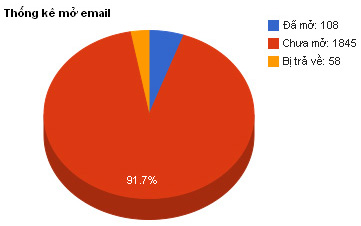 S-EmailTracker - Công cụ theo dõi, thống kê chiến dịch Email Marketing